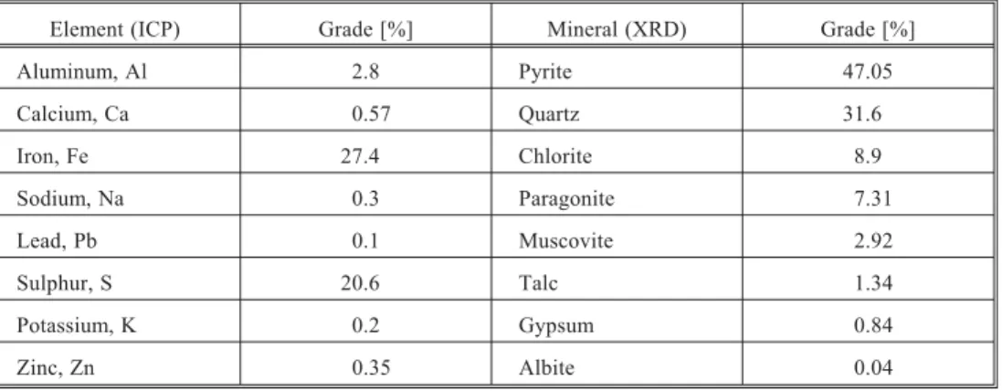Table 1 tabulates X-ray diffraction (XRD) analysis and ICP-AES analysis results for the studied tailings sample