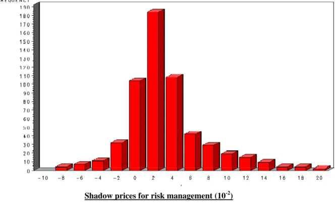 Figure 1. The shadow prices for risk management. These prices are obtained from equation (15)  applied to Model 2