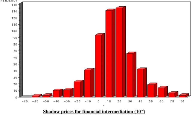 Figure 2. The shadow prices for financial intermediation. These prices are obtained from equation  (16) applied to Model 2