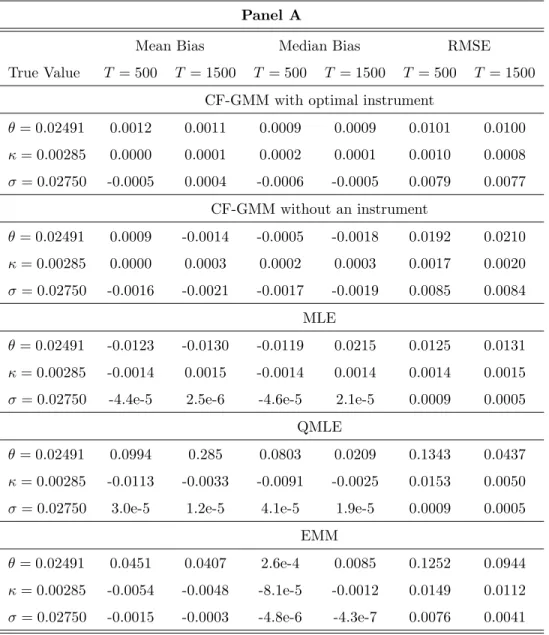 Table 1 : Monte Carlo Comparison of Estimation Methods based on the CIR model of interest rates