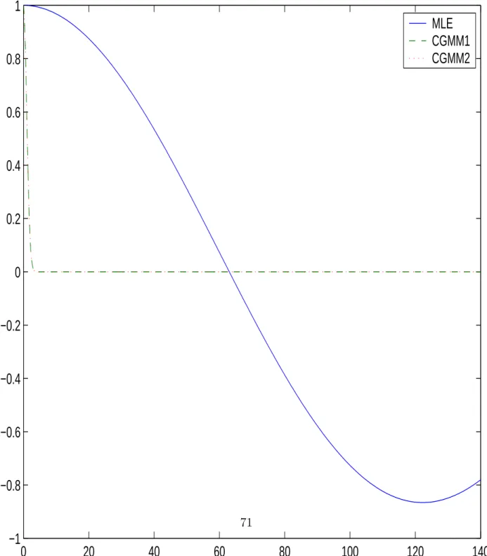 Figure 1. Plot of real parts of integrands for computing the MLE and C-GMM estimators