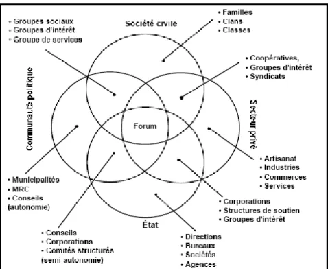 Figure 1 Sphères des acteurs du développement régional 