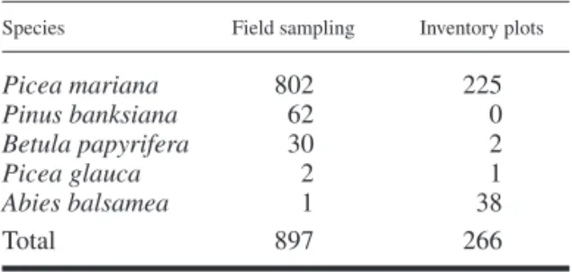 Table 1. Count of individual trees collected during the  field sampling campaign and analysed with  dendro-chronology, and counts of trees analysed from the  Government inventory plots databases, selected to  complete the determination of time-since-fire f