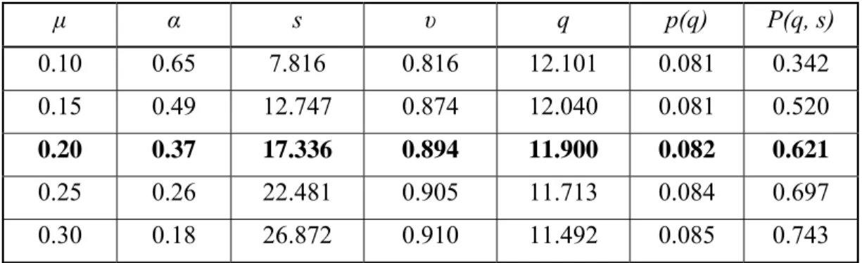Table S.2: variable profitability μ