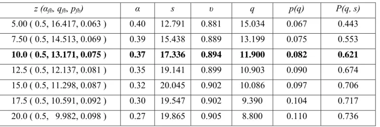 Table S.3: variable cost of care z  z (α fb , q fb , p fb )  α s  υ q p(q)  P(q,  s)  5.00 ( 0.5, 16.417, 0.063 )  0.40  12.791  0.881  15.034  0.067  0.443  7.50 ( 0.5, 14.513, 0.069 )  0.39  15.438  0.889  13.199  0.075  0.553  10.0 ( 0.5, 13.171, 0.075 