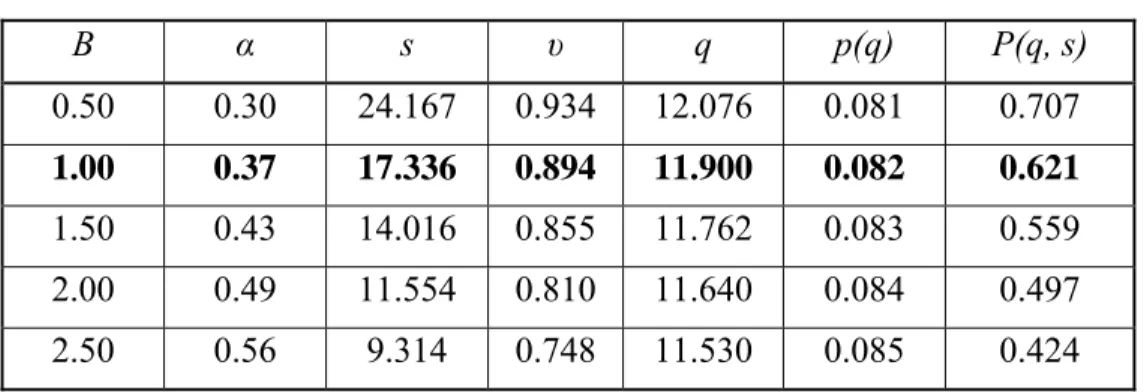 Table S.5: variable B  B  α s  υ q p(q)  P(q,  s)  0.50 0.30 24.167  0.934  12.076  0.081 0.707  1.00 0.37  17.336  0.894  11.900  0.082 0.621  1.50 0.43 14.016  0.855  11.762  0.083 0.559  2.00 0.49 11.554  0.810  11.640  0.084 0.497  2.50 0.56 9.314  0.7
