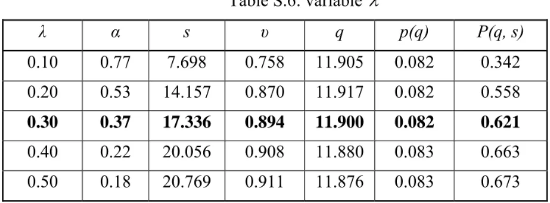 Table S.6: variable  λ λ  α s  υ q  p(q)  P(q,  s)  0.10 0.77 7.698 0.758  11.905  0.082  0.342  0.20 0.53  14.157 0.870  11.917  0.082  0.558  0.30 0.37  17.336  0.894  11.900  0.082  0.621  0.40 0.22  20.056 0.908  11.880  0.083  0.663  0.50 0.18  20.769