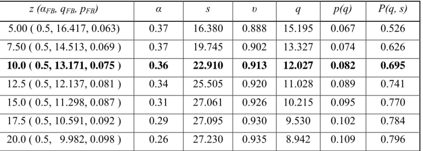 Table N.3: variable z  z (α FB , q FB , p FB )  α s  υ q p(q)  P(q,  s)  5.00 ( 0.5, 16.417, 0.063)  0.37  16.380  0.888  15.195  0.067  0.526  7.50 ( 0.5, 14.513, 0.069 )  0.37  19.745  0.902  13.327  0.074  0.626  10.0 ( 0.5, 13.171, 0.075 )  0.36  22.91