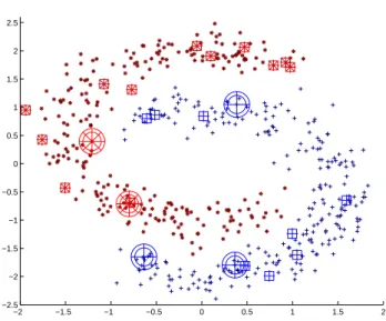 Figure 1. Toy example of the classification obtained from 5 labeled examples (in circles), and 495 unlabeled