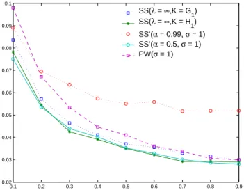 Figure 4. Classification error on the unlabeled training data for 0.1 ≤ p l ≤ 0.9.