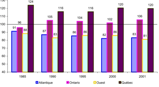 GRAPHIQUE 2 :   Évolution de l’effort fiscal total sur la base du revenu personnel, 1985  à 2001  (en pourcentage)  91 87 86 82 83105104102 10688838686 81124116116120 12096 405060708090100110120130 1985 1990 1995 2000 2001