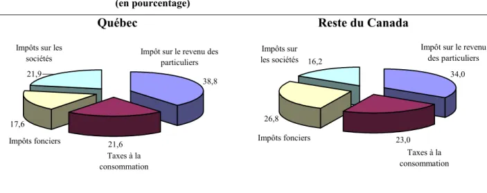 GRAPHIQUE 3 :   Structure fiscale au Québec et dans le reste du Canada, 2001   (en  pourcentage)  Québec  38,8 21,617,621,9 Taxes à la  consommationImpôts fonciers