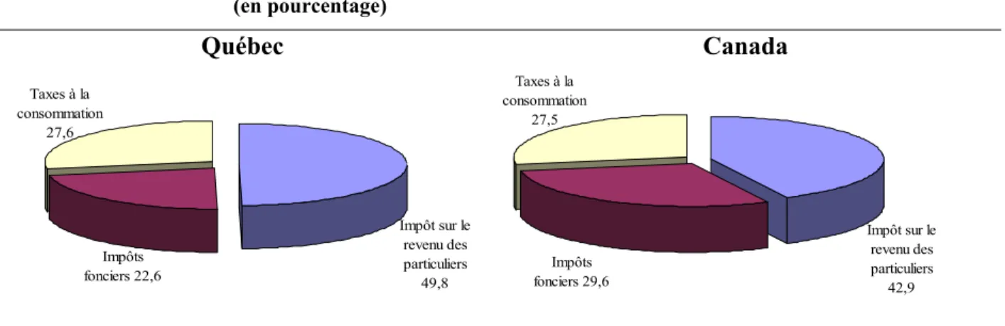 GRAPHIQUE 5 :   Répartition des revenus fiscaux touchant les particuliers au Québec et  au Canada, 2001  (en pourcentage)  Québec  Impôt sur le  revenu des  particuliers  49,8Impôts fonciers 22,6Taxes à la consommation 27,6 Canada Taxes à la consommation 2