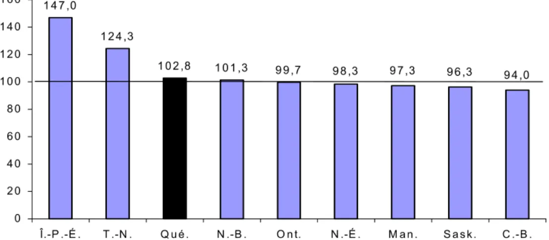 GRAPHIQUE 8 :   Effort fiscal des taxes à la consommation sur la base du revenu  personnel en excluant l’Alberta, 2001 