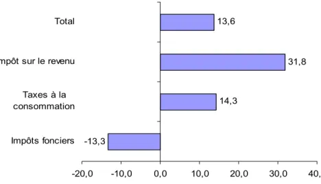 GRAPHIQUE 11 :  Effort fiscal du Québec pour les impôts touchant les particuliers, 2001 