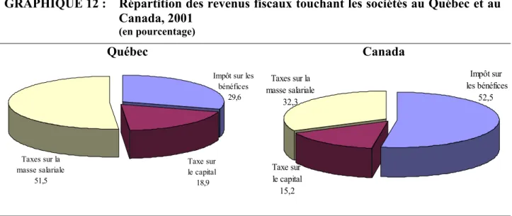 GRAPHIQUE 12 :   Répartition des revenus fiscaux touchant les sociétés au Québec et au  Canada, 2001 