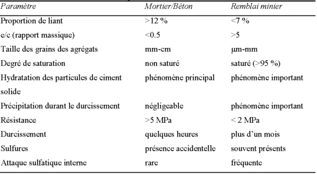Tableau  1.6 Principales différences  entre les  bétons/mortiers et les remblais minier en pâte  cimentés (d'après Benzaazoua  et al.,  2004a) 