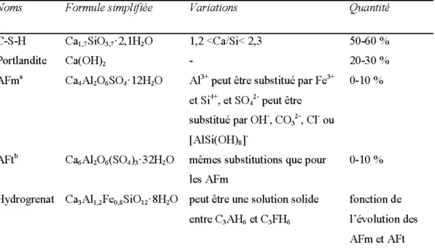 Tableau  1.8 Les principales phases  du ciment Portland hydraté (d'après Glasser,  1997;  Matschei et al.,  2007b)  Noms  C-S-H  Portlandite  AFm'  AFtb  Formule simplifiée  Ca,_,sio,_,- 2, 1H,O Ca(OH)2  Ca,A!,O,SO, 12H,O  Variations  Quantité 1,2 &lt;Ca/S