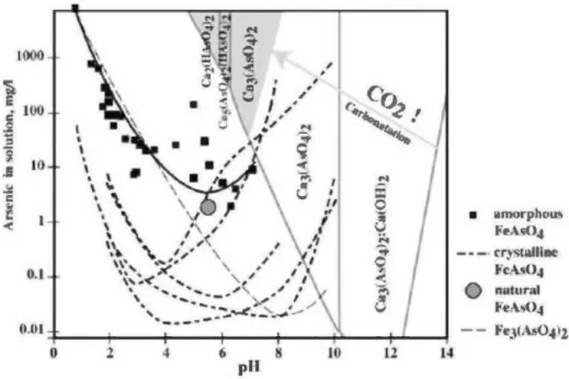Figure 1.7 Diagramme de solubilité des  composés arséniés en fonction du pH.  Compilation  réalisée par Benzaazoua  e t al