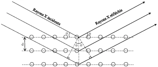 Figure 2.3 La diffraction des  rayons X selon des  plans réticulaires  séparés par une même  distance d (d'après Mas on et Berry,  1968)
