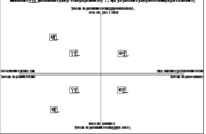 Illustration 2 : Classification des modes de relations OPR-IFR en fonction des dispositifs de coordination 