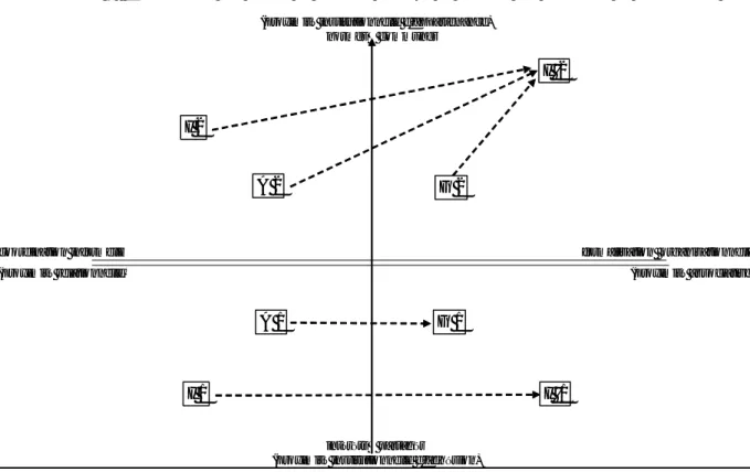 Illustration 3 : Classification des modes de relations OPR-IFR en fonction des dispositifs de coordination 
