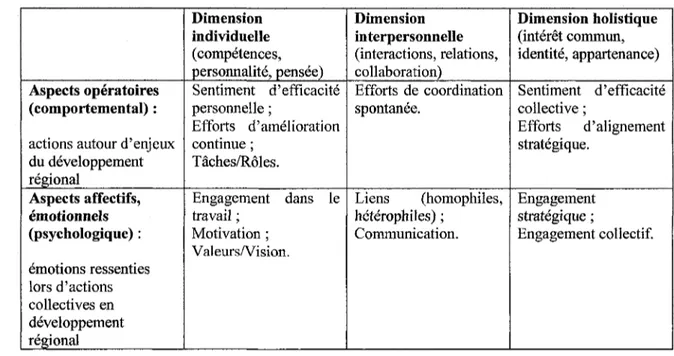 Tableau 5 : Aspects et dimensions du leadership organisational régional