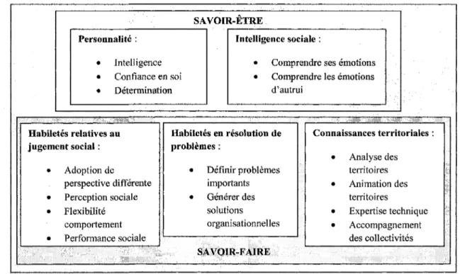 Figure 4 : Matrice d'évaluation de la dimension personnelle du leadership organisationnel régional