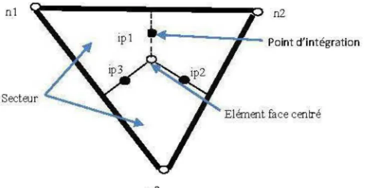 Figure 5:  Point d'intégration dans un élément d'un volume de contrôle 