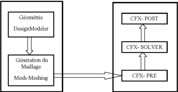 Figure 8:  Modules principaux de l'ANSYS-CFX 