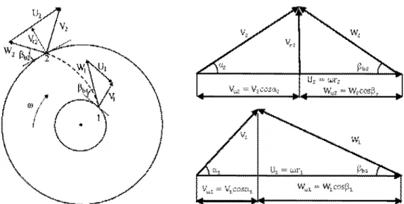 Figure  14:  Triangle dc:s vitessc:s  à l'entrée  et â  la  5ortie d'1me  roue  centrifuge 