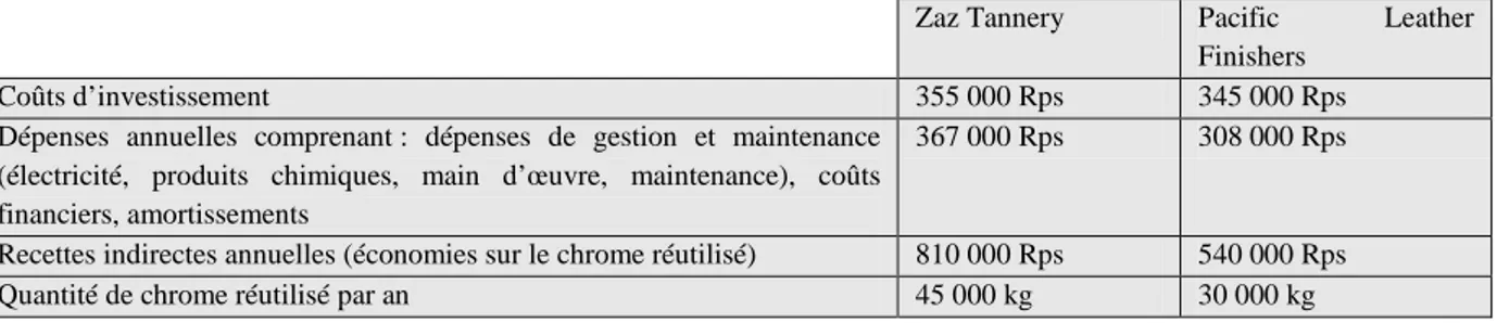 Tableau 7 – analyse coûts/bénéfices d’une station de récupération du chrome 