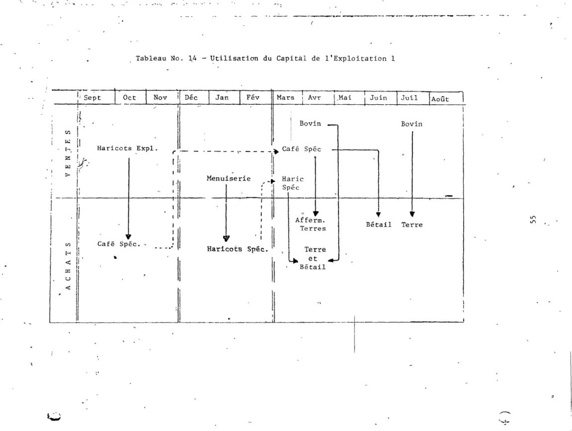 Tableau  No.  ~4  - Utilisation  du  Capital  de  l'Exploitation  1 