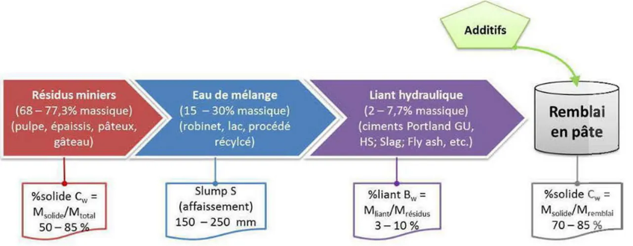 Figure  1.1:  Schématisation de l'interaction des différents ingrédients entrant dans la  préparation du remblai en  pâte cimenté 