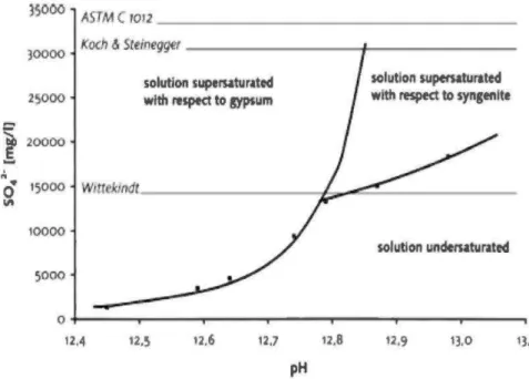 Figure 2.9:  Diagramme de phase  montrant les  domaines de précipitation des sulfates sous forme de gypse  secondaire ou de syngénite (d'après Bellman  et al