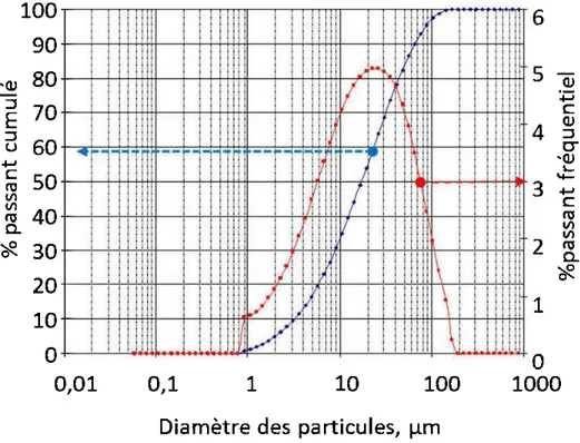 Figure 3.4:  Distribution gran ulométrique des rejets de concentrateur de la mine LVT (tirée de Godbout, 2005) 