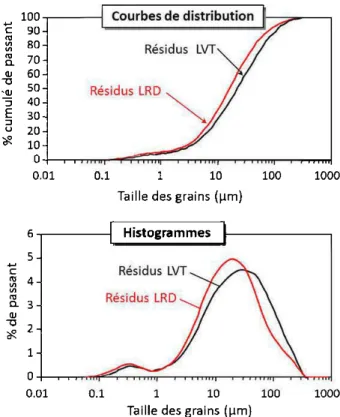 Figure 3.6  :  Comparaison  de  la distribution granulométrique des résidus  LRD  et  LVT  (tirée de Benzaazoua  et al