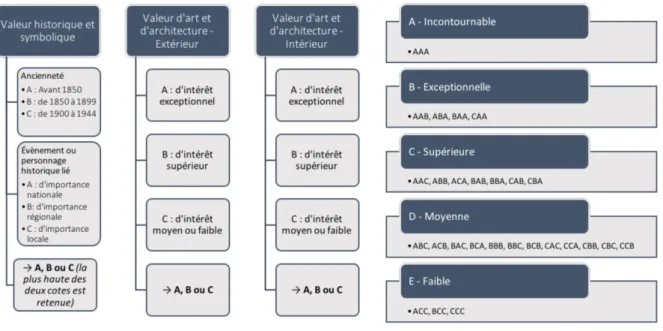 Figure 1.3 : Critères d'évaluation patrimoniale du CPRQ.  