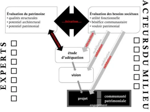 Figure 1.8 : Schéma « Qu’est-ce qu’un « Plan églises » ? ». 