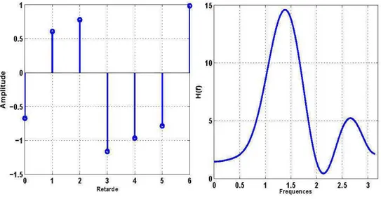 FIGURE  4.2  -La  sortie et  la  réponse fréquentielle  du canal  p our  L  =  7. 