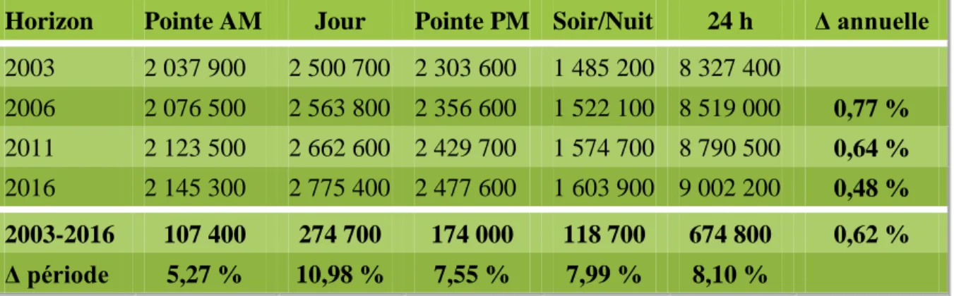 Tableau 2 : Déplacements tous modes, tous motifs selon la période, 2003-2011  Horizon  Pointe AM  Jour  Pointe PM  Soir/Nuit  24 h  Δ annuelle  2003  2 037 900  2 500 700  2 303 600  1 485 200  8 327 400  2006  2 076 500  2 563 800  2 356 600  1 522 100  8