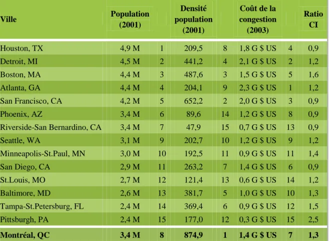 Tableau 3 : Comparaison du ratio de congestion incidente pour différentes villes 
