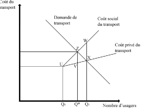 Figure 1 : Coût social et privé du transport