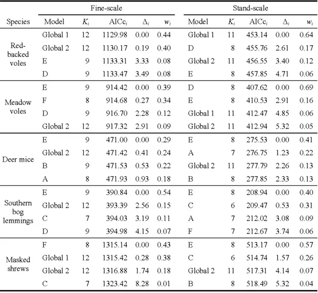 Table 3.  Four top-ranked  generalized  linear  rnixed rnodels  with Poisson distribution  of fine  and stand-scale rnicrohabitat  associations  for  each of the five  srnall  rnarnrnal  species