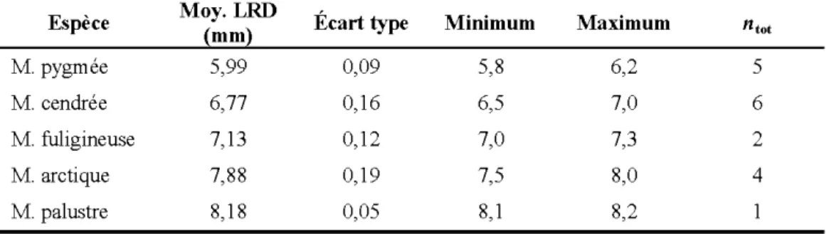 Tableau 2.  Mesures moyennes des  longueurs  de la rangée dentaire (LRD) des  musaraignes