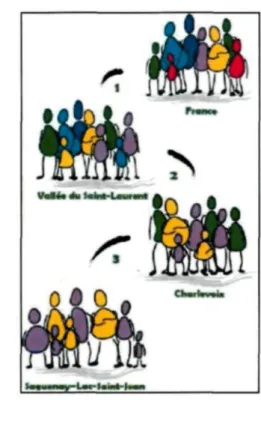 Figure 1 : Effet fondateur au Québec (modifiée de Laprise et al. 2005 (4)). Cette figure illustre les migrations étant responsables de la diminution de la diversité génétique du Saguenay-Lac-Saint-Jean (SLSJ)