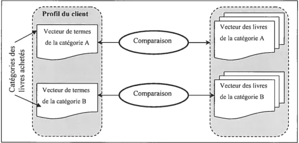 Figure 3.1-3. La comparaison des vecteurs des termes pour les recommandations ordonnées [Hirooka, et al