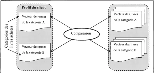 Figure 3.1-4. La comparaison des vecteurs des termes pour les recommandations croisées tHirooka, et al