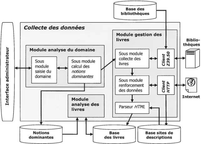 Figure 4.2-1. Architecture détaillée du processus de collecte des données