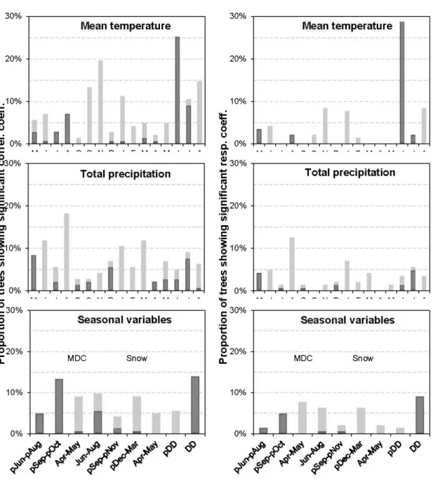 Fig.  1.6b  Proportion of aspen displaying significant positive (clark gray)  and negative (light  gray)  correlation  and  response  function  coefficients  with climate variables  (n  =  143  trees)